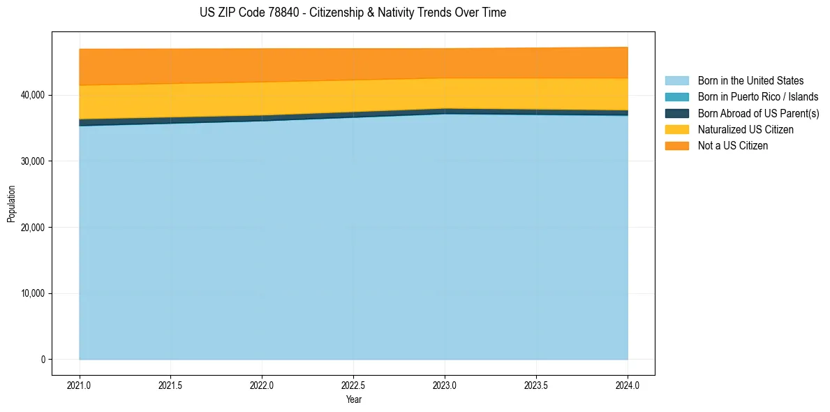 Historical nativity trends for 