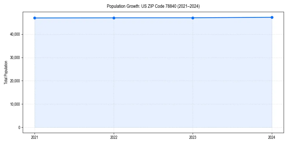 Population trends in 