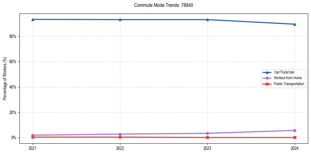 Transportation trends in US ZIP Code 78840