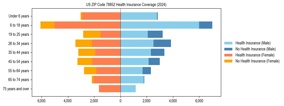 Health insurance pyramid for US ZIP Code 78852