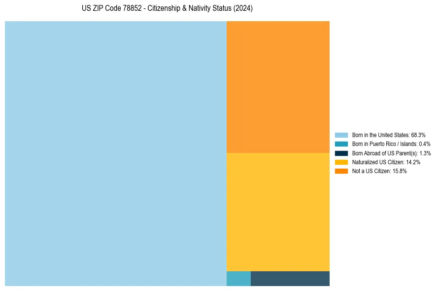 Nativity Treemap for 