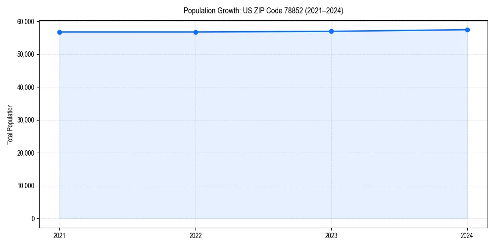 Population trends in 