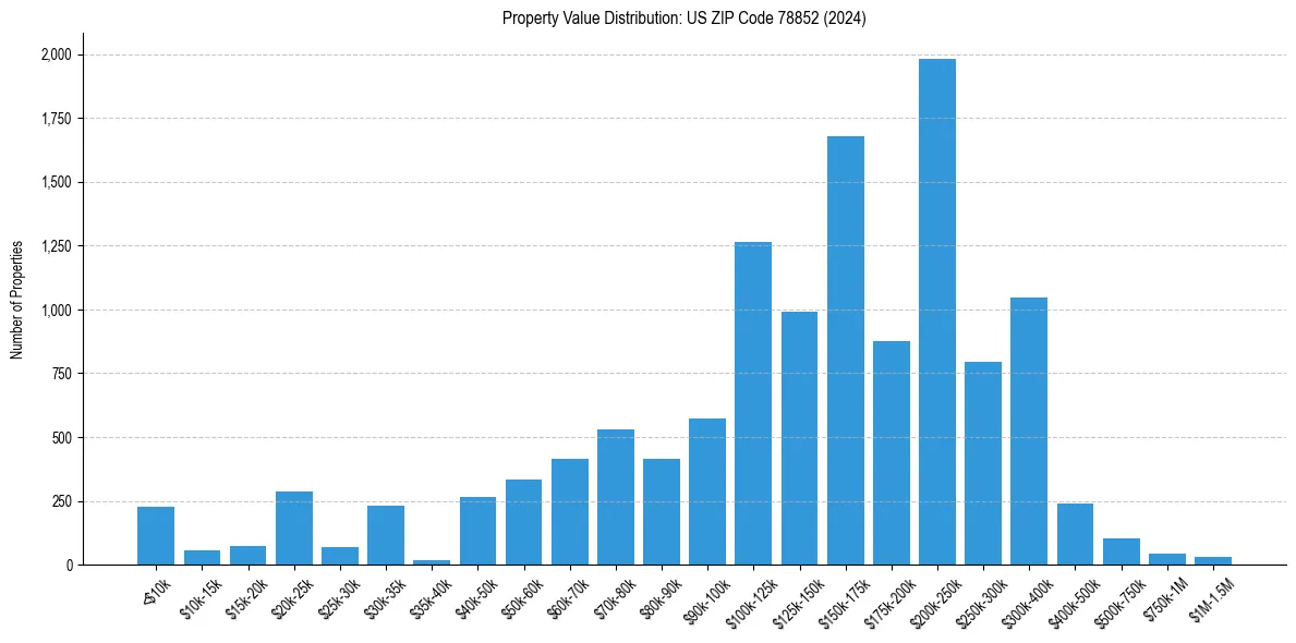 Value Distribution for 