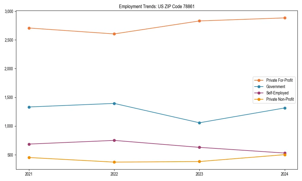 Long-term employment trends in 