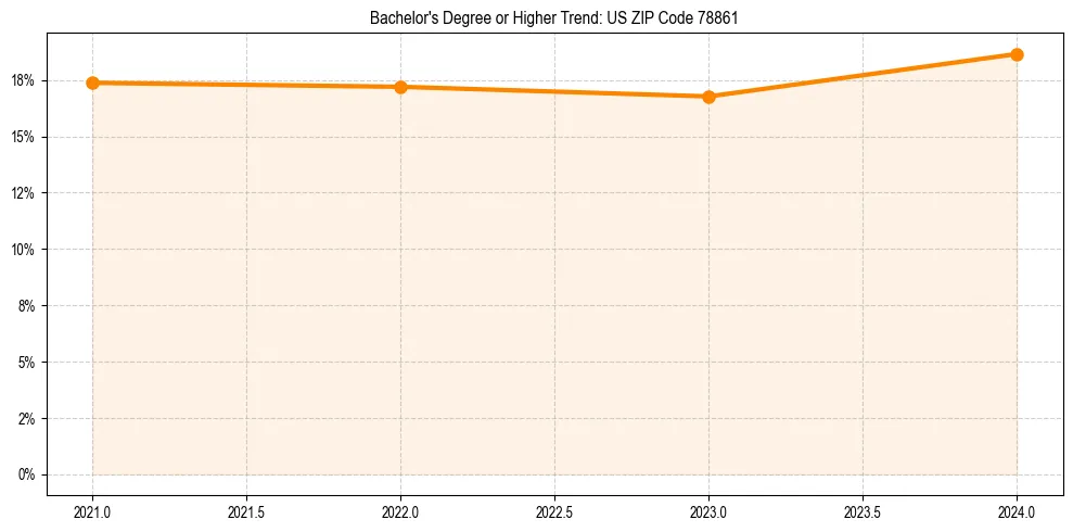 Trend chart showing bachelor degree growth in 