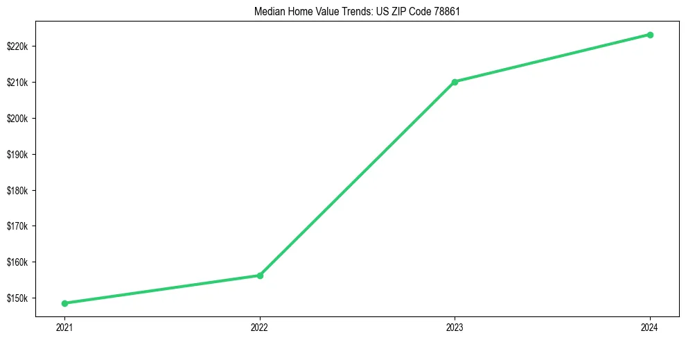 Median property value trends in 