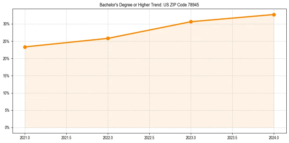 Trend chart showing bachelor degree growth in 