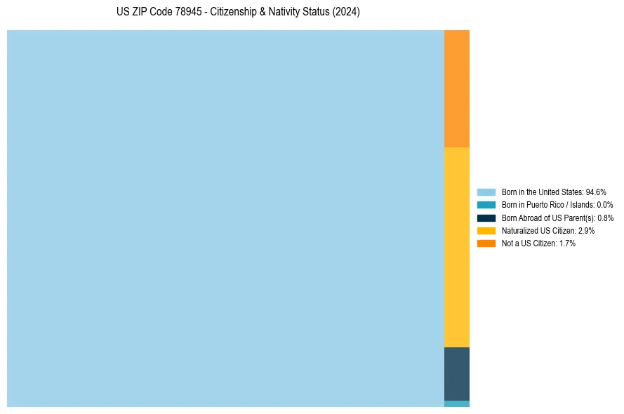 Nativity Treemap for 