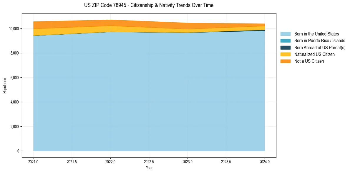 Historical nativity trends for 
