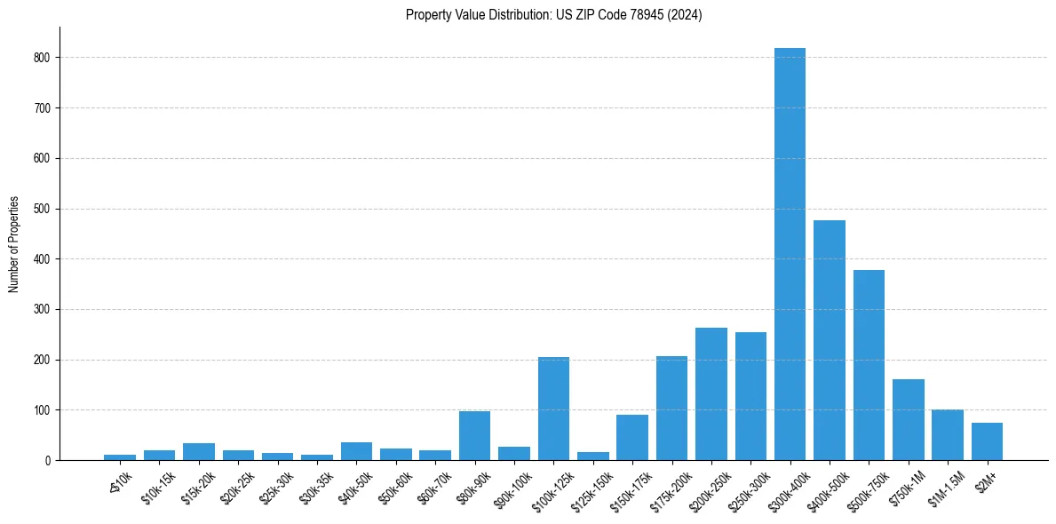 Value Distribution for 