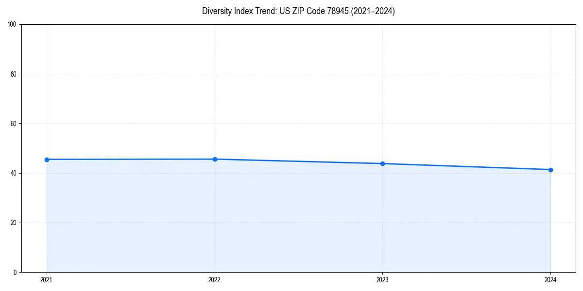 Line chart showing diversity index trends for 