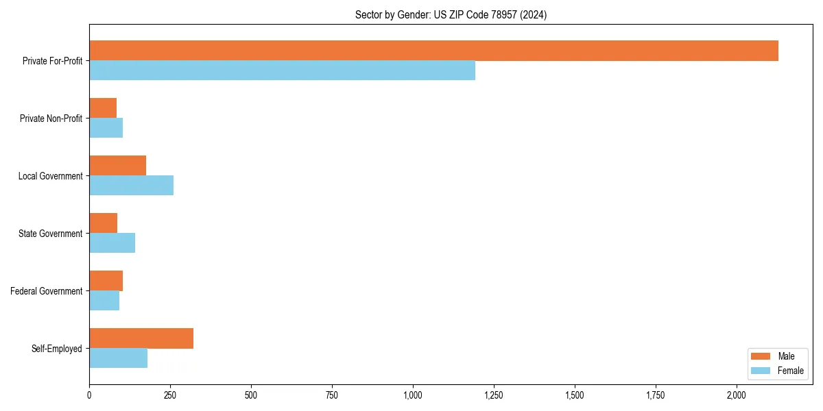 Employment sector breakdown by gender in 