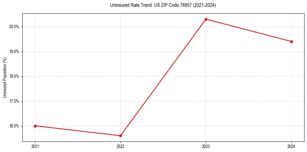 Uninsured trend chart for US ZIP Code 78957