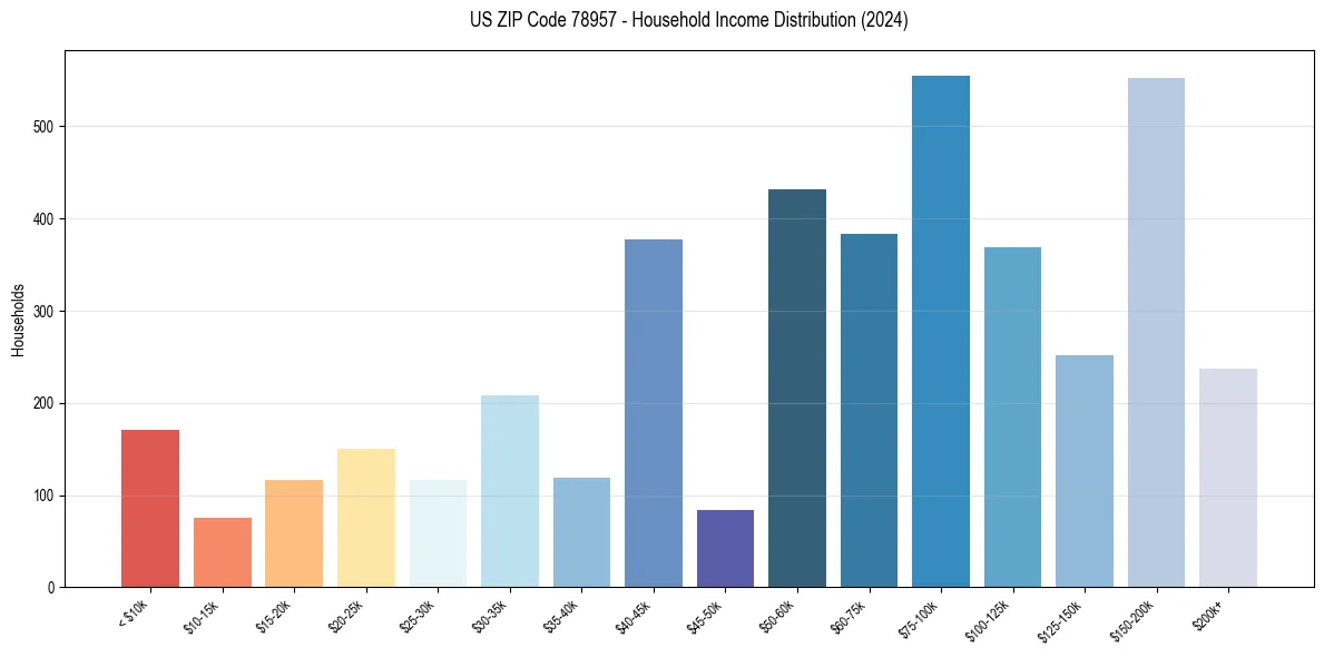 Income Distribution for 