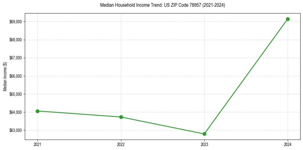 Income trend for 