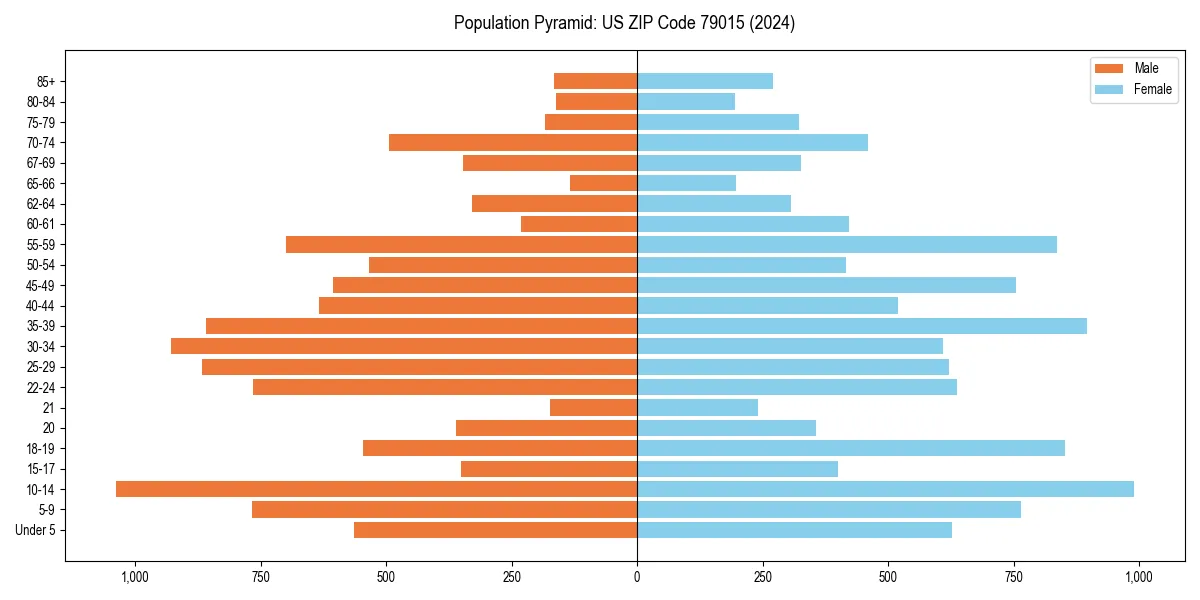 Population pyramid for 