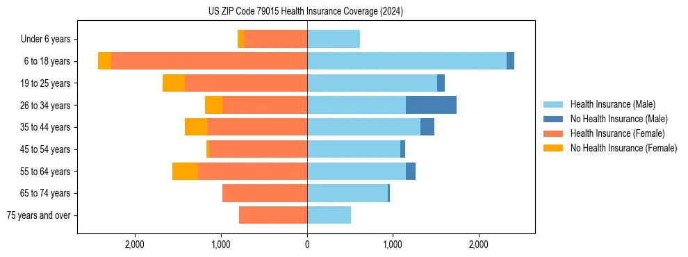 Health insurance pyramid for US ZIP Code 79015