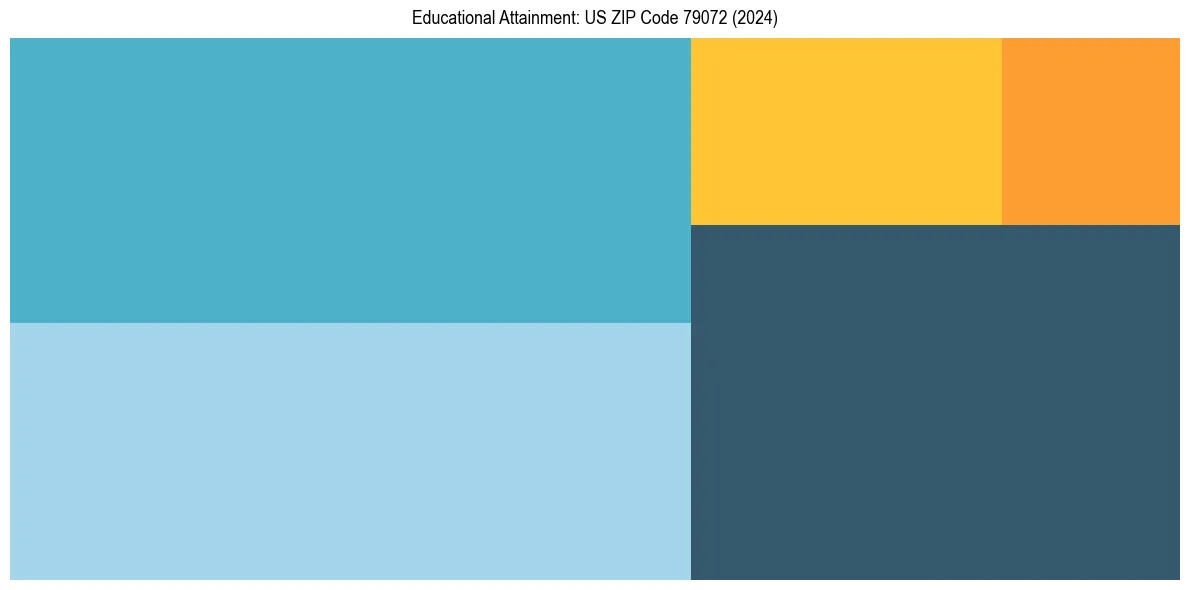 Education Treemap for  in 2024