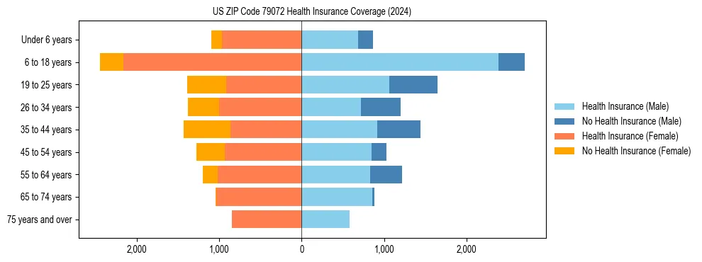 Health insurance pyramid for US ZIP Code 79072