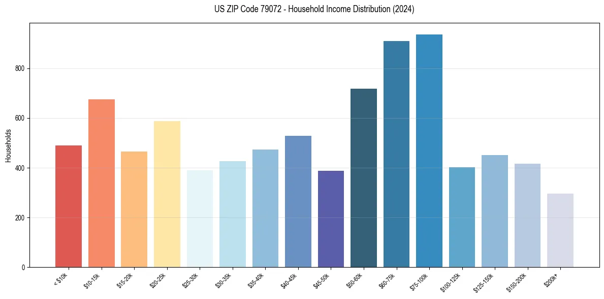 Income Distribution for 