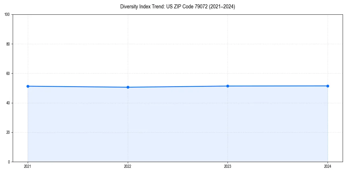 Line chart showing diversity index trends for 