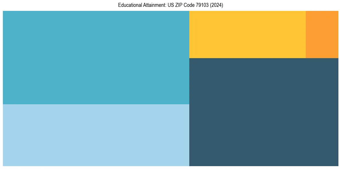 Education Treemap for  in 2024
