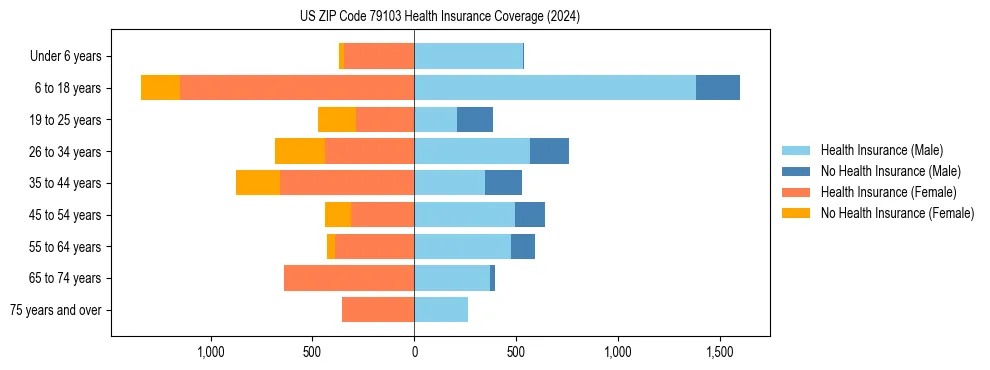 Health insurance pyramid for US ZIP Code 79103