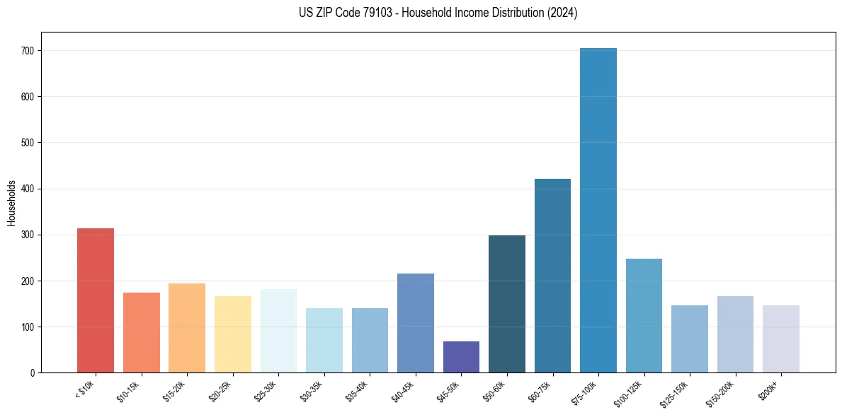 Income Distribution for 