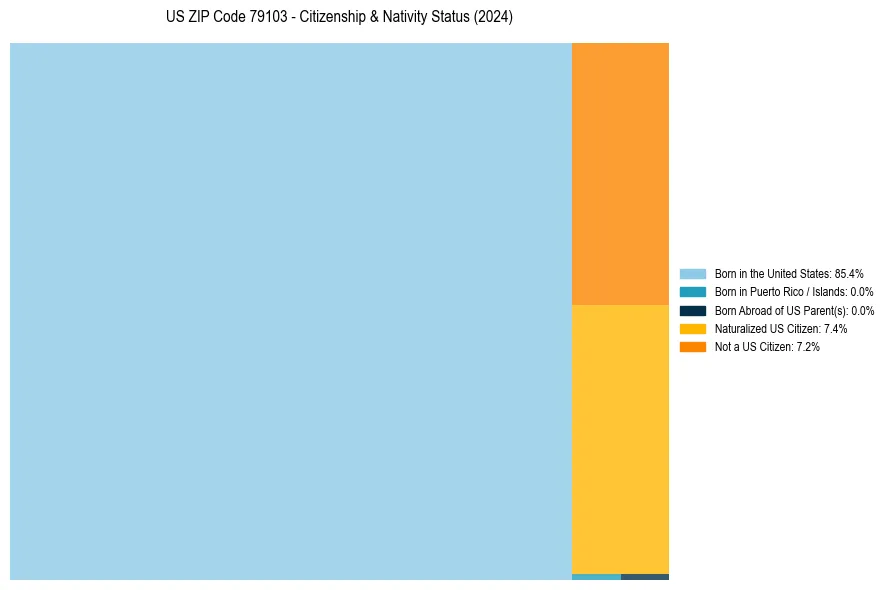 Nativity Treemap for 