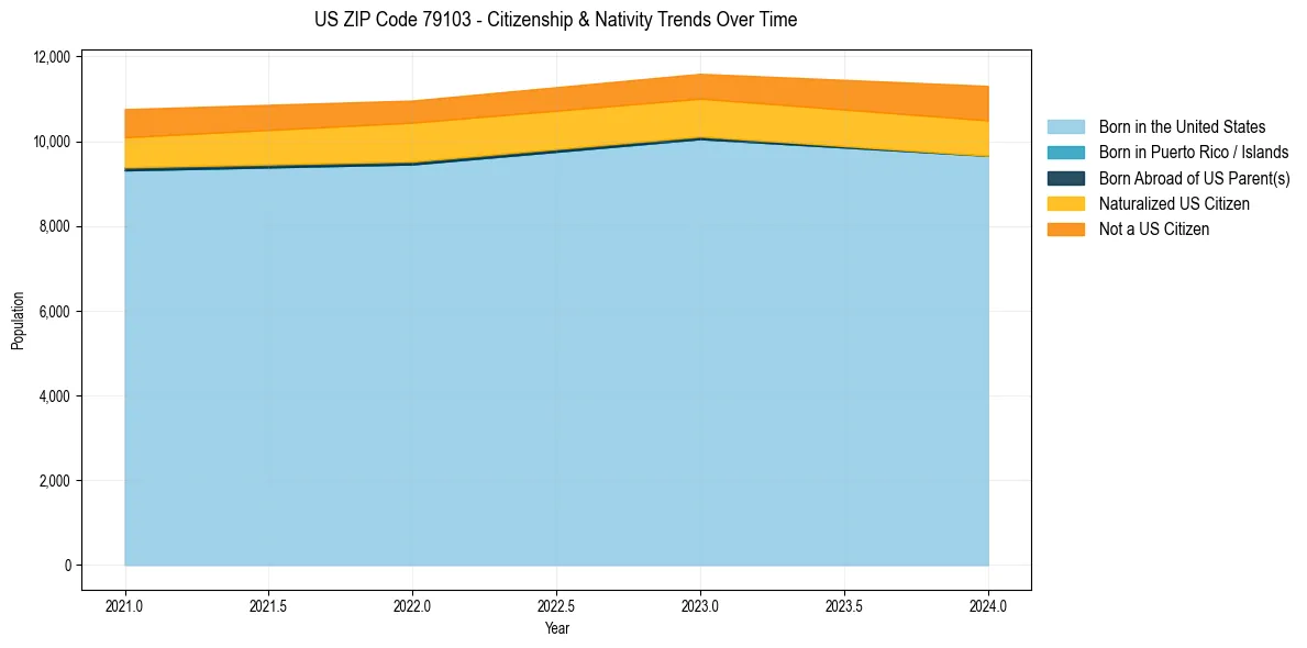 Historical nativity trends for 