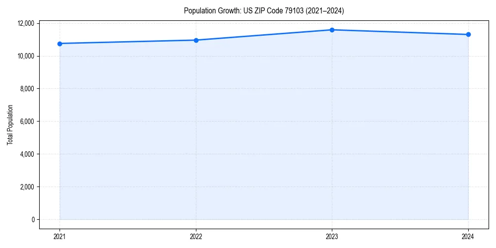 Population trends in 