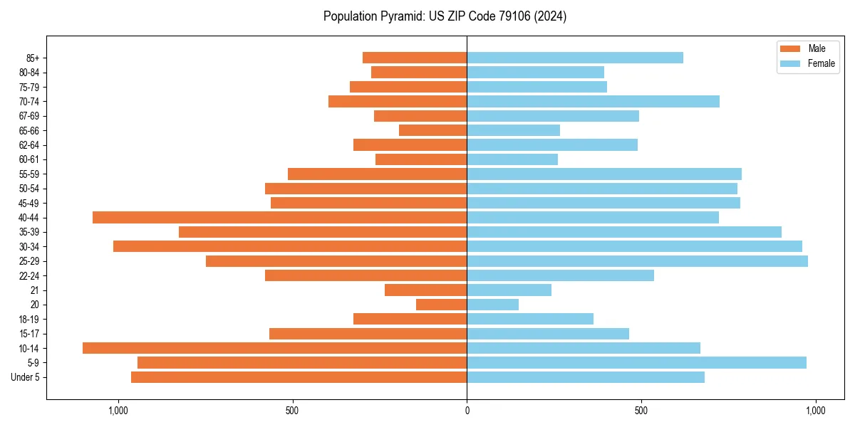Population pyramid for 
