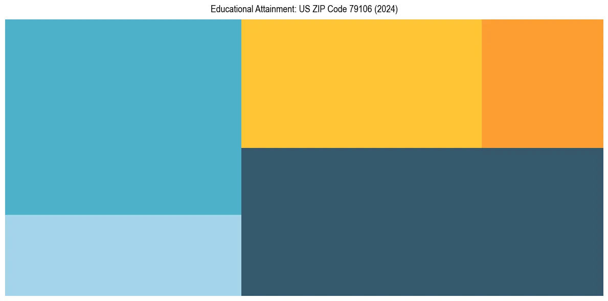 Education Treemap for  in 2024
