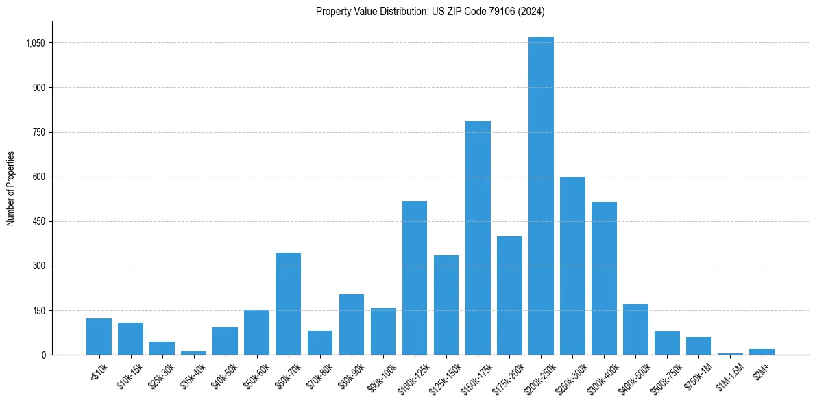 Value Distribution for 