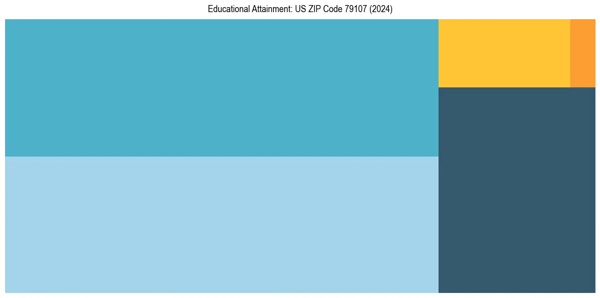Education Treemap for  in 2024