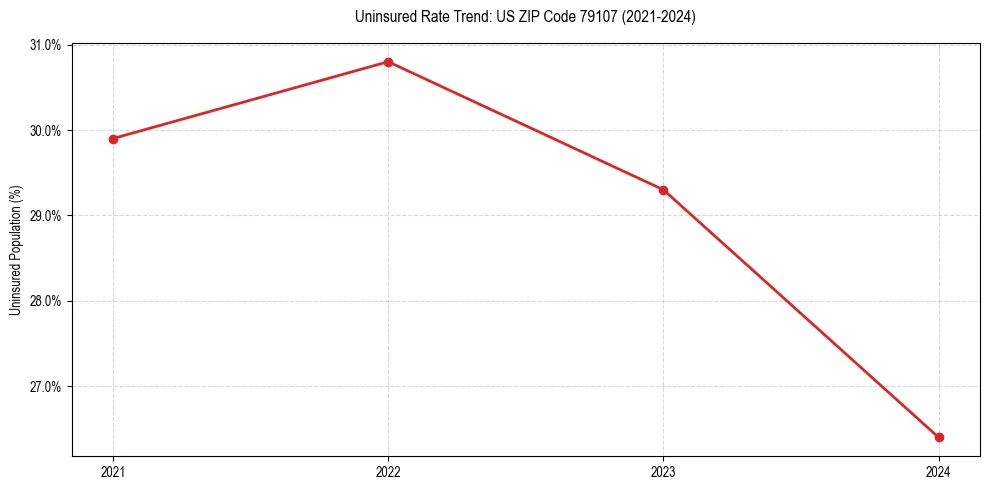 Uninsured trend chart for US ZIP Code 79107