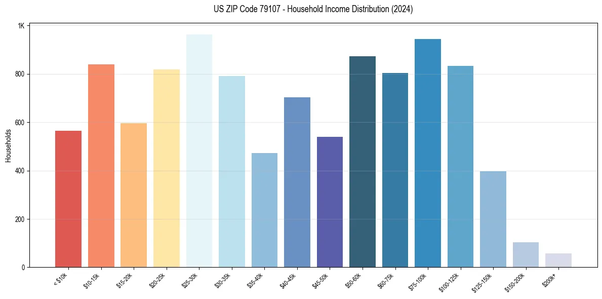 Income Distribution for 