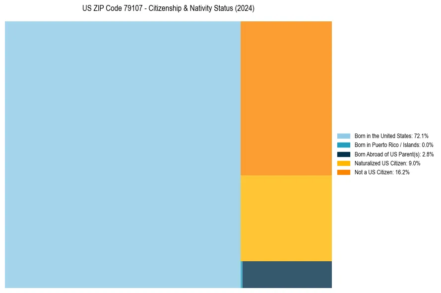 Nativity Treemap for 