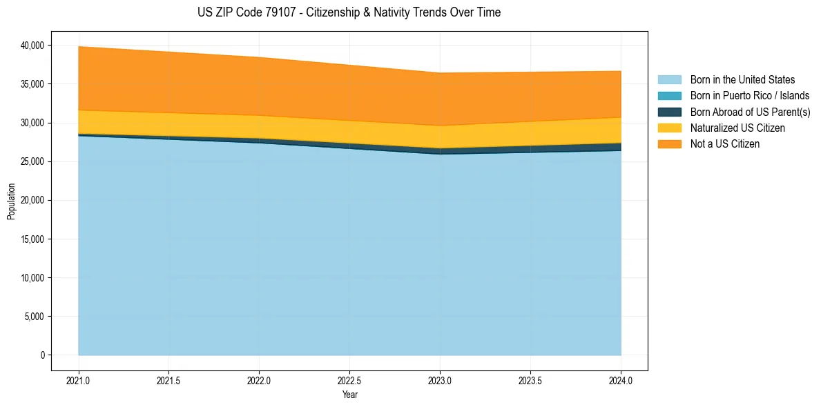 Historical nativity trends for 