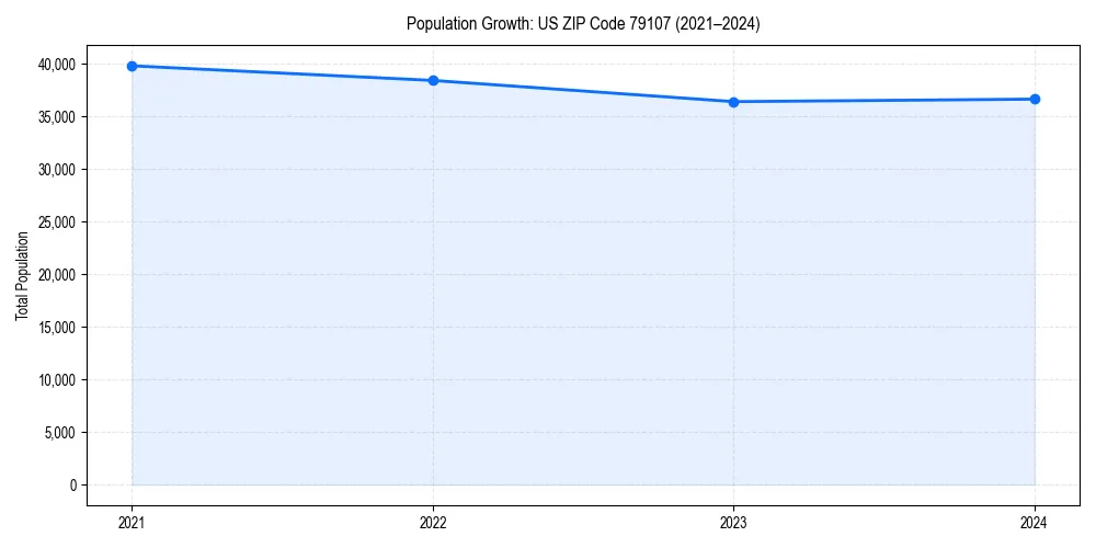 Population trends in 