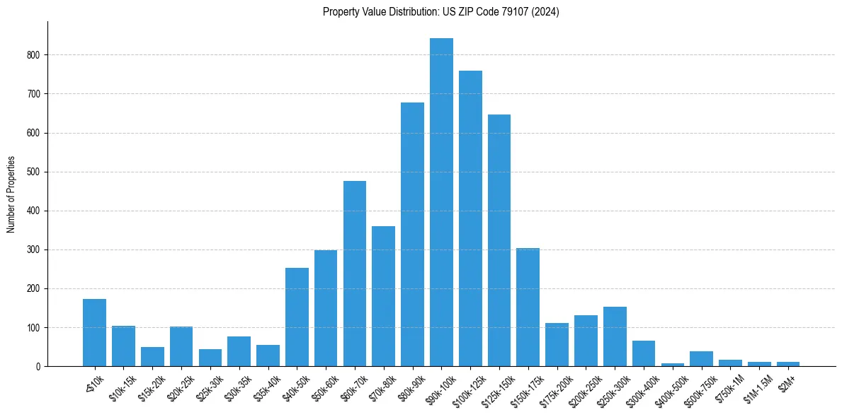 Value Distribution for 