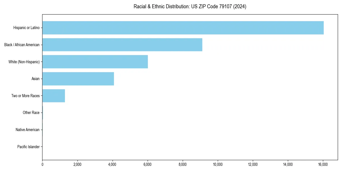 Bar chart showing racial distribution in  for 2024