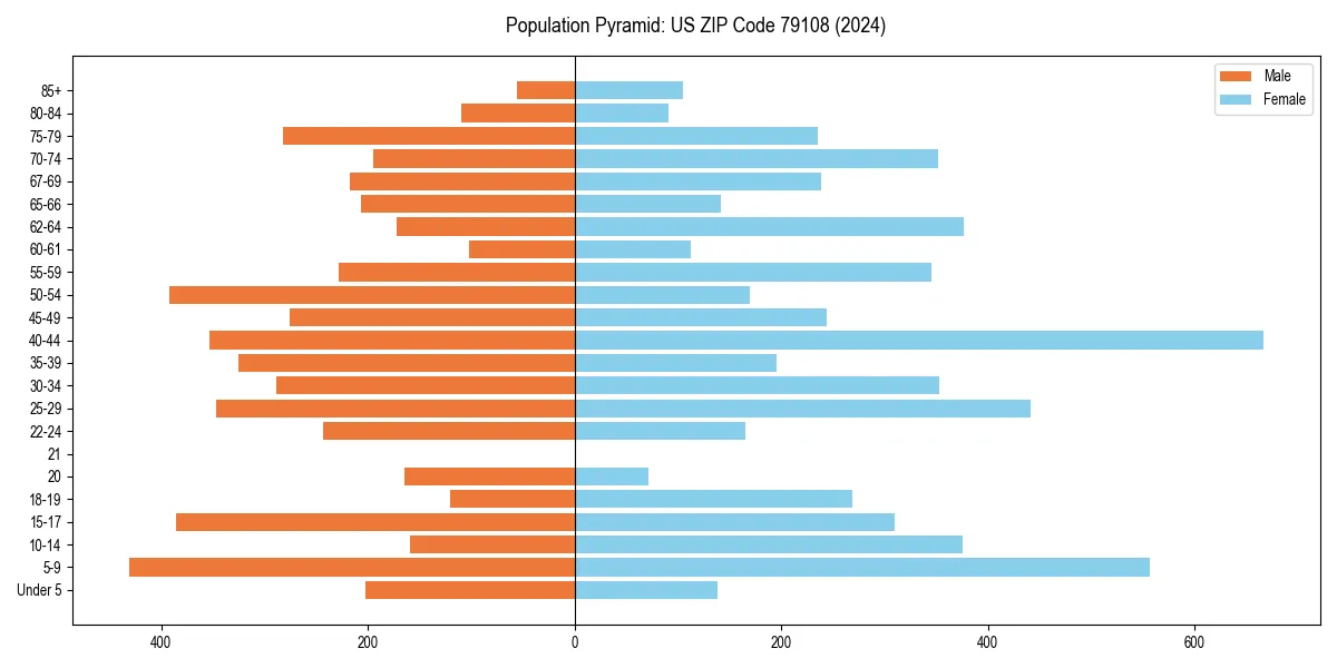 Population pyramid for 