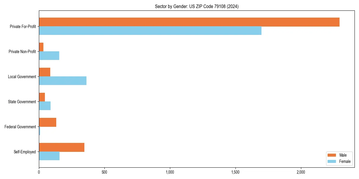 Employment sector breakdown by gender in 