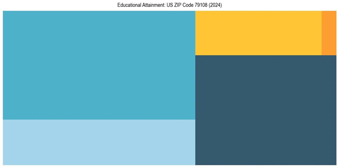 Education Treemap for  in 2024