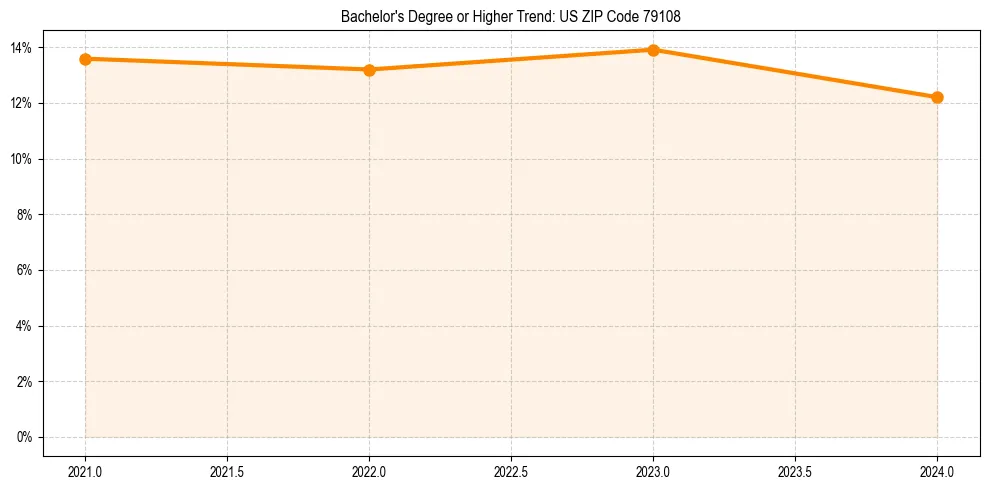 Trend chart showing bachelor degree growth in 