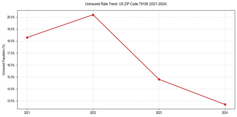 Uninsured trend chart for US ZIP Code 79108