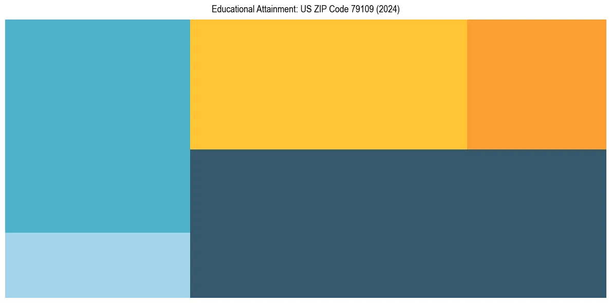 Education Treemap for  in 2024