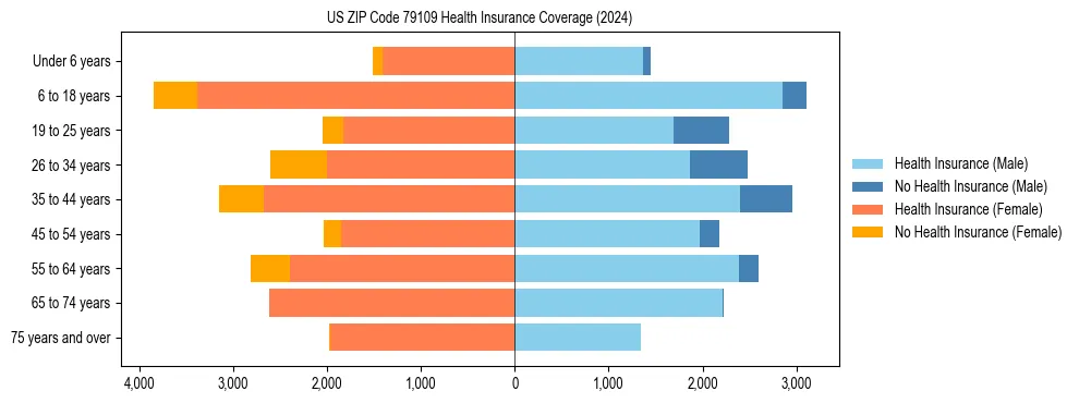 Health insurance pyramid for US ZIP Code 79109