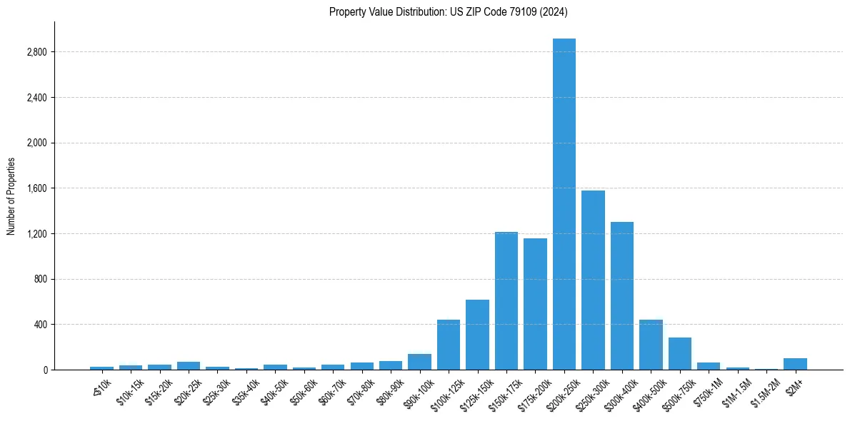 Value Distribution for 